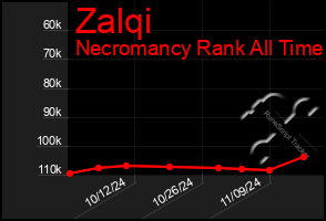 Total Graph of Zalqi