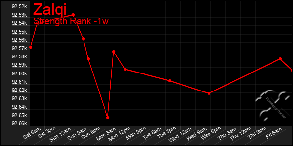 Last 7 Days Graph of Zalqi