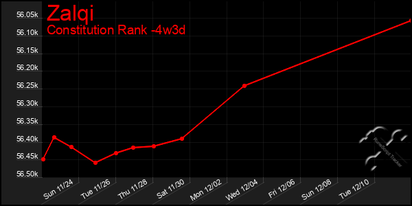 Last 31 Days Graph of Zalqi