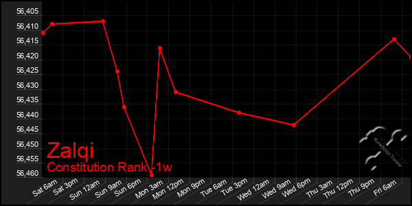 Last 7 Days Graph of Zalqi