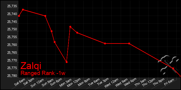 Last 7 Days Graph of Zalqi