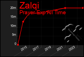 Total Graph of Zalqi