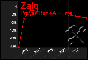 Total Graph of Zalqi