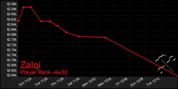 Last 31 Days Graph of Zalqi