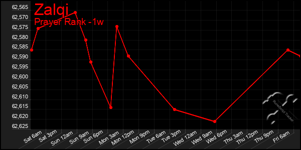 Last 7 Days Graph of Zalqi