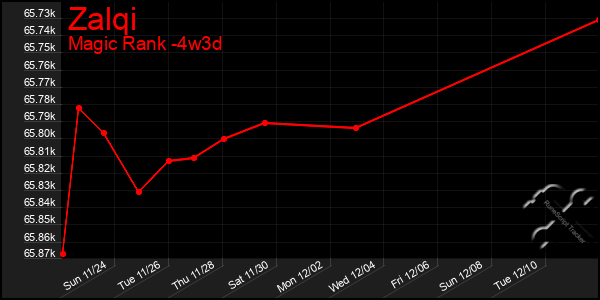 Last 31 Days Graph of Zalqi