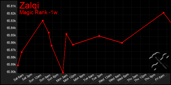 Last 7 Days Graph of Zalqi