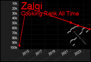 Total Graph of Zalqi