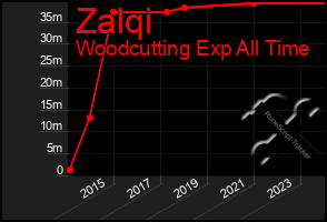 Total Graph of Zalqi