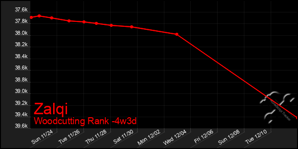 Last 31 Days Graph of Zalqi