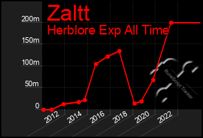 Total Graph of Zaltt