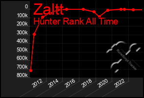 Total Graph of Zaltt