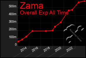 Total Graph of Zama