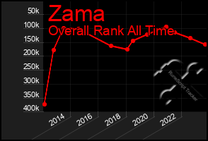 Total Graph of Zama