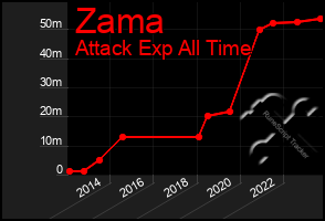 Total Graph of Zama