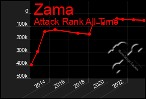 Total Graph of Zama