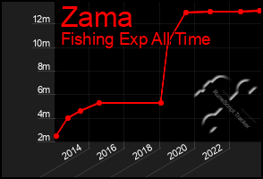 Total Graph of Zama