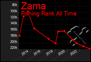 Total Graph of Zama