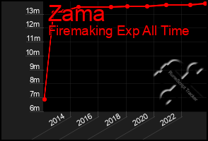 Total Graph of Zama