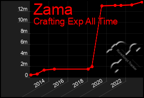 Total Graph of Zama