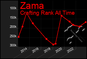 Total Graph of Zama