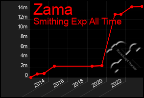 Total Graph of Zama