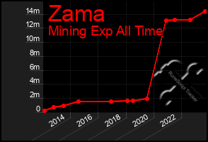 Total Graph of Zama