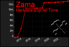 Total Graph of Zama