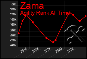 Total Graph of Zama