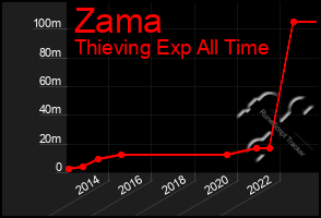 Total Graph of Zama