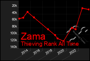 Total Graph of Zama