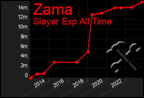 Total Graph of Zama