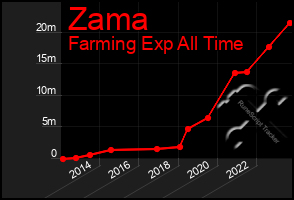 Total Graph of Zama