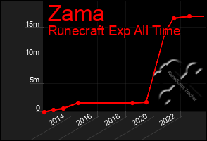 Total Graph of Zama