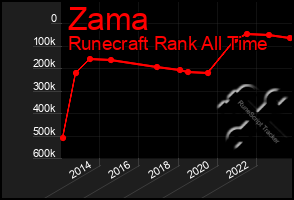 Total Graph of Zama