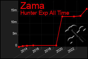 Total Graph of Zama