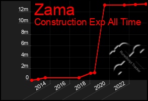 Total Graph of Zama