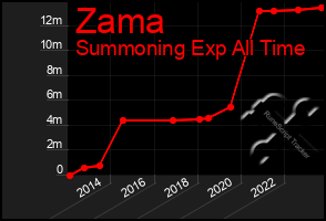 Total Graph of Zama