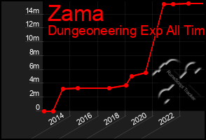 Total Graph of Zama