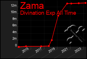 Total Graph of Zama