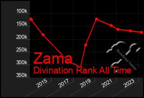 Total Graph of Zama