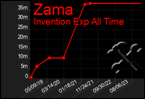 Total Graph of Zama