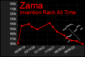 Total Graph of Zama