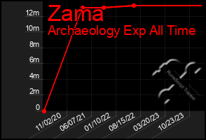 Total Graph of Zama
