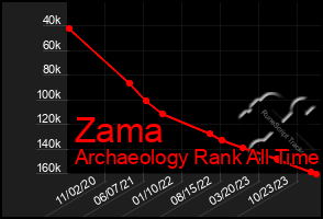 Total Graph of Zama