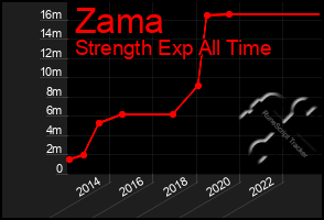 Total Graph of Zama