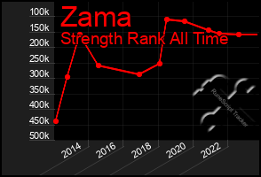 Total Graph of Zama