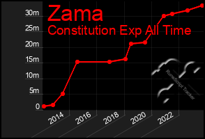 Total Graph of Zama