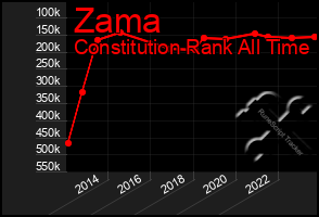 Total Graph of Zama