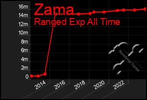 Total Graph of Zama